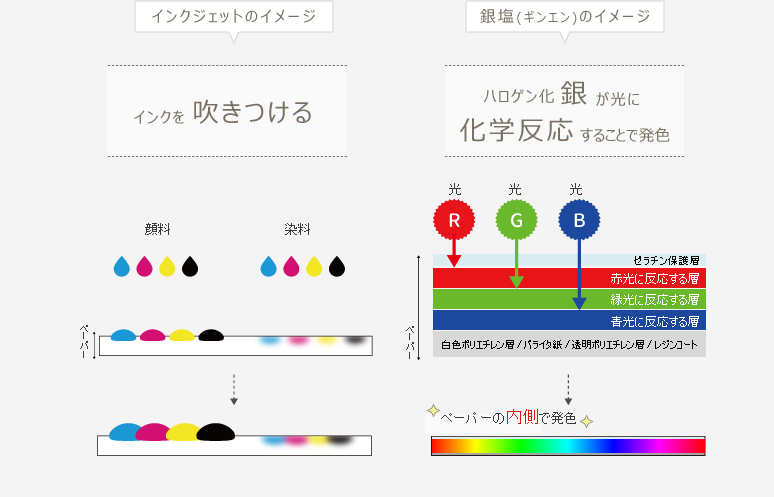 インクジェット銀塩写真の違い